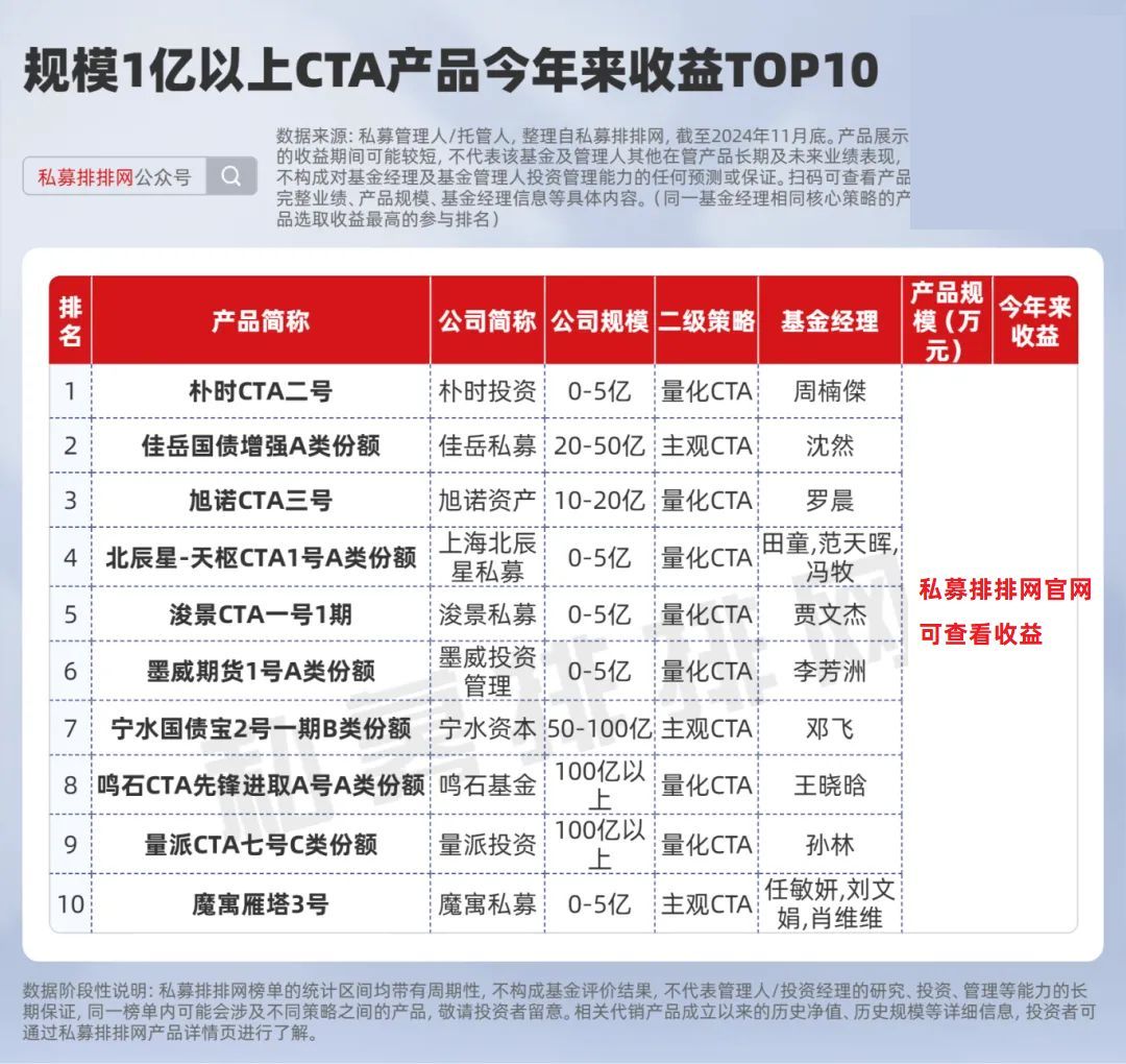 CTA策略10强出炉！主观CTA领跑！鸣石、量派、明睿上榜_财富号_东方财富网