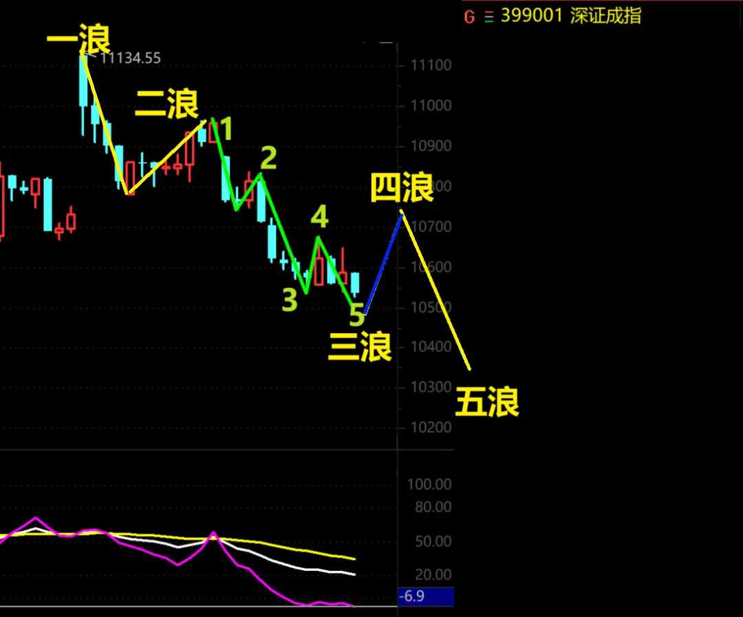 再来一个低开，就该抄底了！  第5张