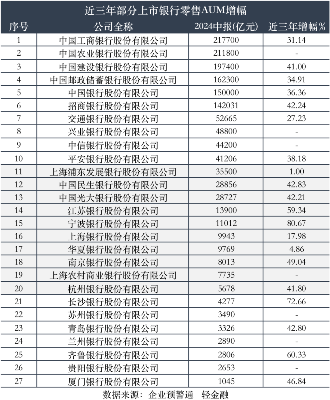 哪些银行，零售AUM增速更猛？_财富号_东方财富网