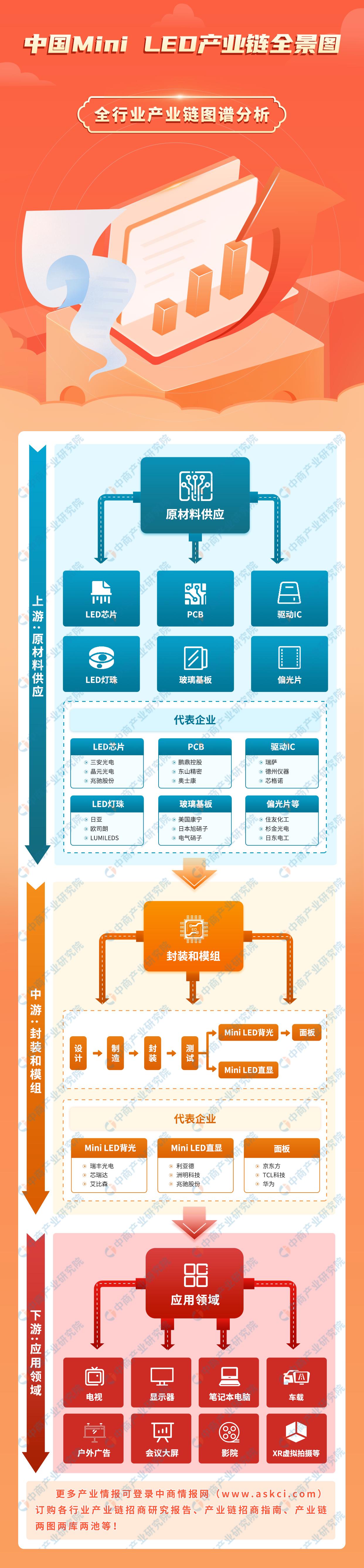 2024年中国mini led产业链图谱研究分析