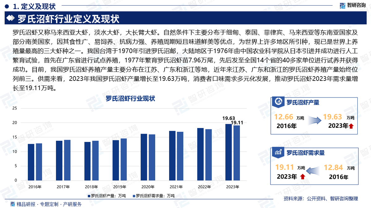 2025年中国罗氏沼虾行业现状分析及发展趋势预测报告（智研咨询）_财富号_东方财富网