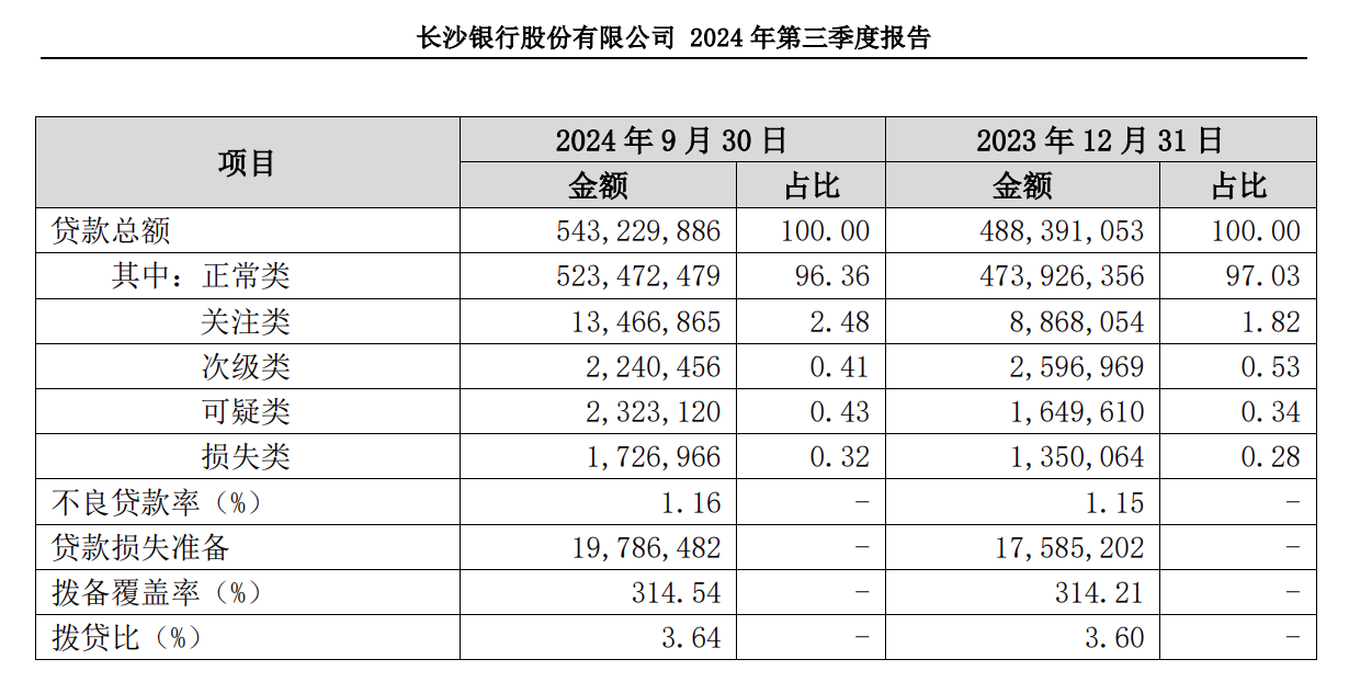 长沙银行频踩雷23.6亿债权未追回,营利双增需警惕关注类贷款走高