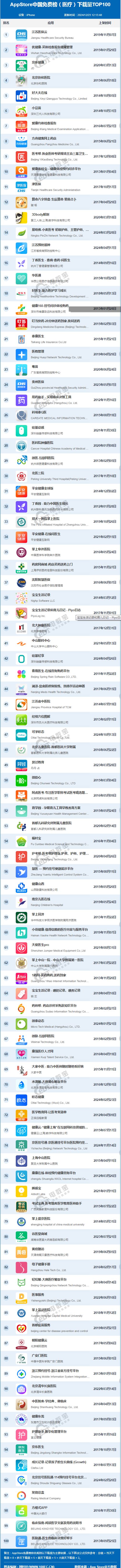 什么医疗软件好12月AppStore中国免费榜(医疗)TOP100：京东健康 好大夫在线位列前10_https://www.jmylbn.com_新闻资讯_第1张