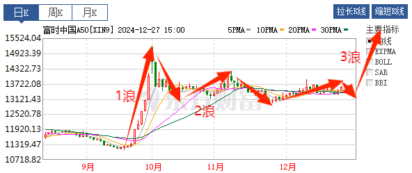 A50日K图走势分析