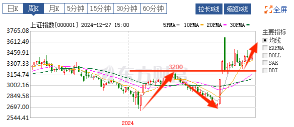 上证周K走势分析