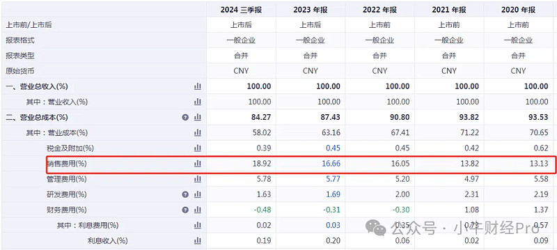 （乖宝宠物销售费用率，来源：iFinD券）