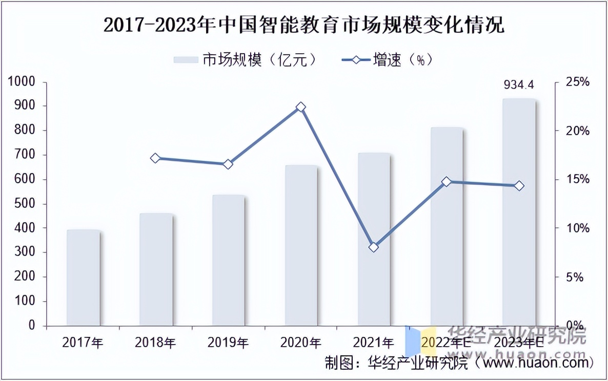 2025年中国智能教育行业市场规模、重点企业分析及发展趋势_财富号_东方财富网