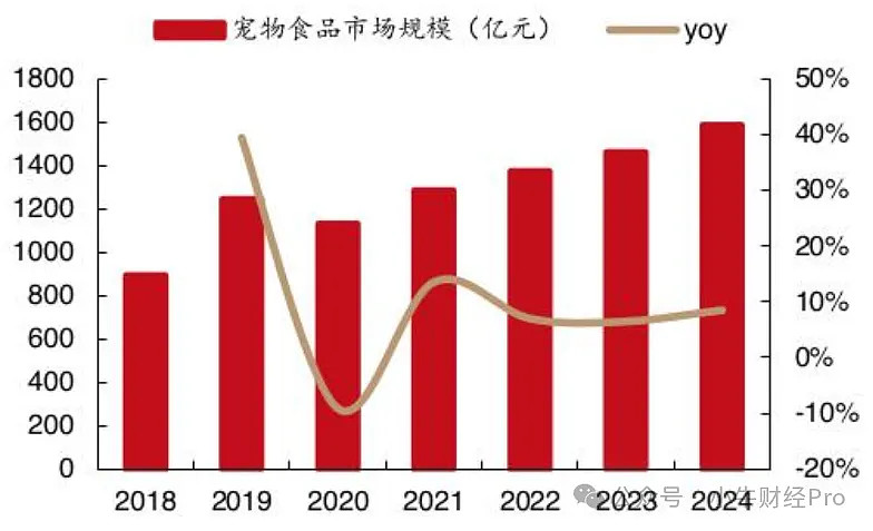 （中国宠物食品市场规模，来源：西部证券）