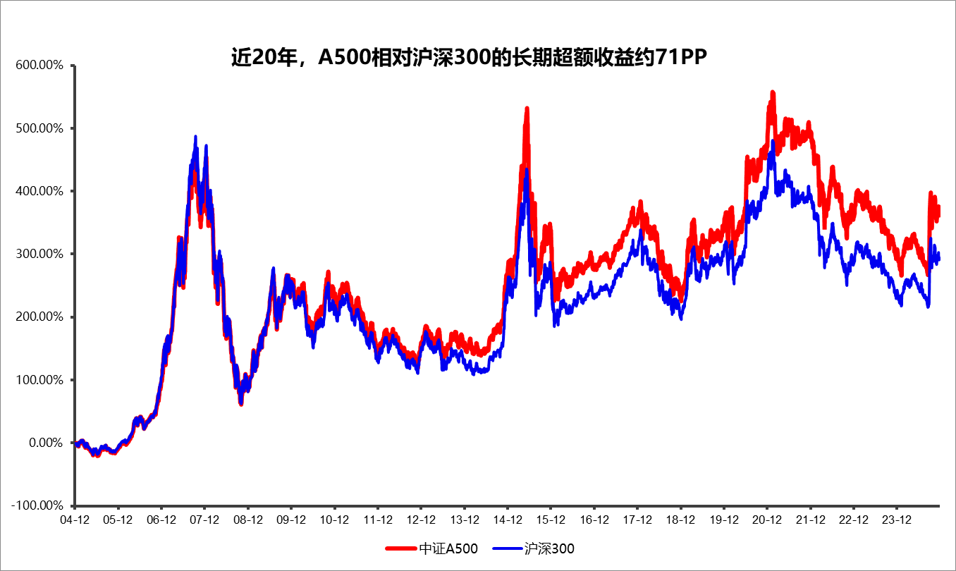 数据来源：WIND；统计区间：20041231-20241223；指数历史收益不代表其未来表现