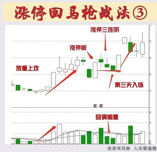 涨停板十八技法图解图片