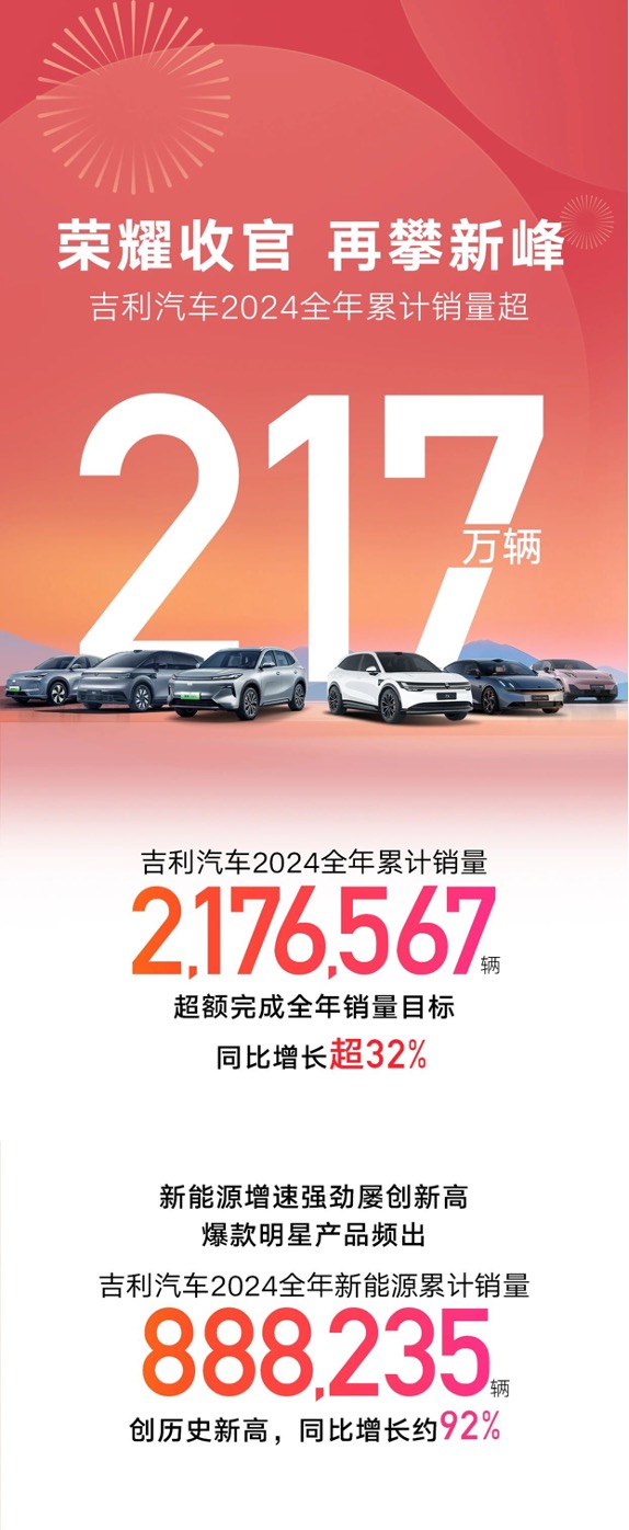 荣耀收官！吉利汽车2024年全年销量超217万辆，新能源同比大增92%