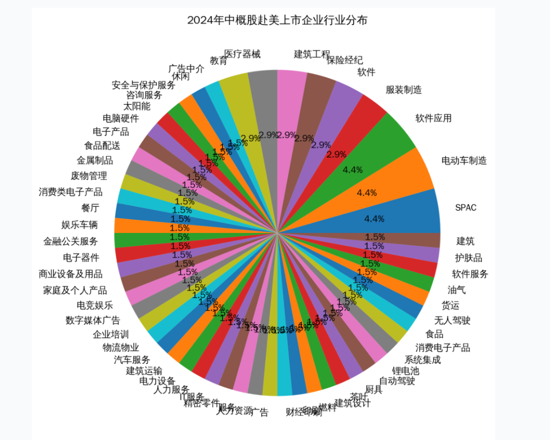 2024 年中概股赴美上市热点透视:68 家企业的行业与地域分布!附名单_财富号_东方财富网