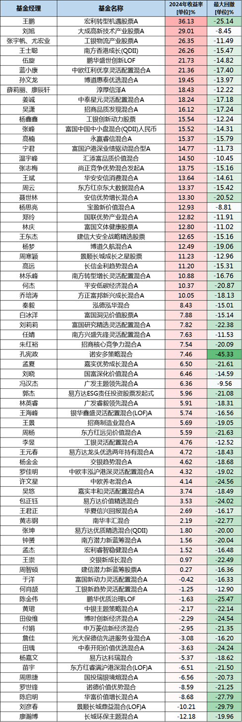 我们的2024基金经理榜单,到底跑赢了没有?