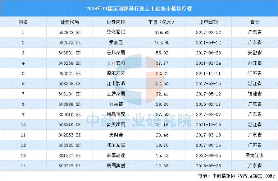 2024年中国定制家具行业上市企业市值排行榜_财富号_东方财富网