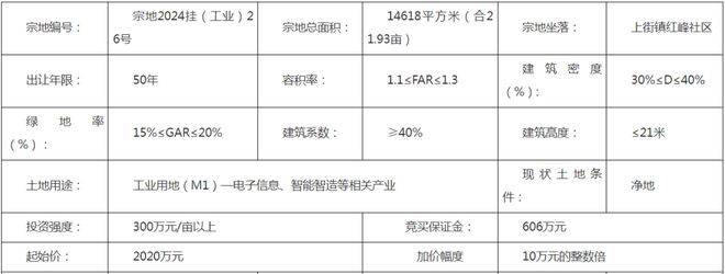 溢价112%！福州联东金慧斥资超1亿竞得闽侯上街5169亩地块！