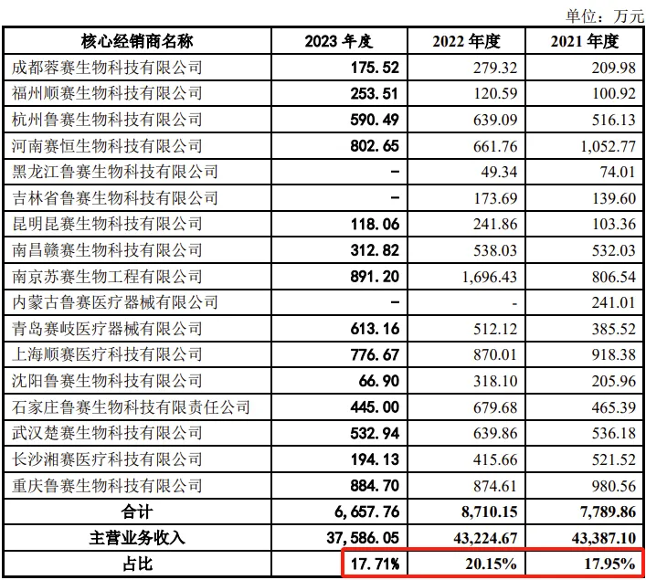 医疗器械两票制怎么办又一医疗器械企业IPO终止！2个产品技术水平国际先进_https://www.jmylbn.com_新闻资讯_第6张