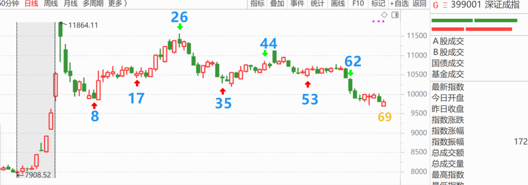 居然有人会说A股要继续回调，我则认为  第2张