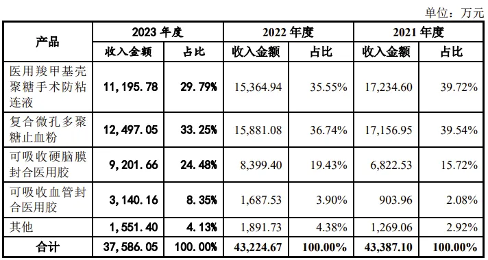 医疗器械两票制怎么办又一医疗器械企业IPO终止！2个产品技术水平国际先进_https://www.jmylbn.com_新闻资讯_第2张