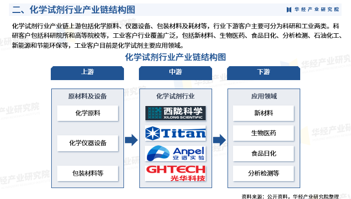 2025年中国化学试剂行业市场深度调查报告:产业链、市场规模及竞争格局_财富号_东方财富网