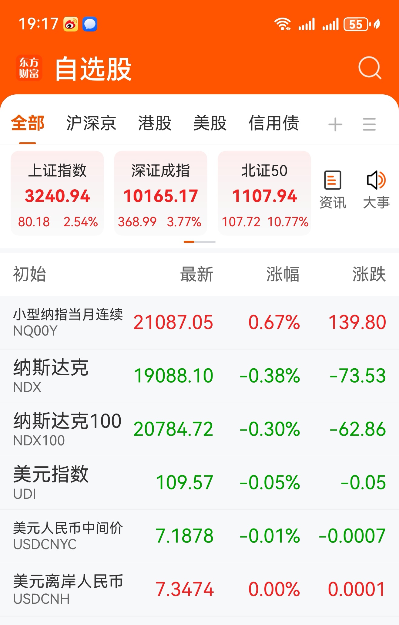 在今天晚上的时候,目前观察纳指期货指数是涨 0.67%的