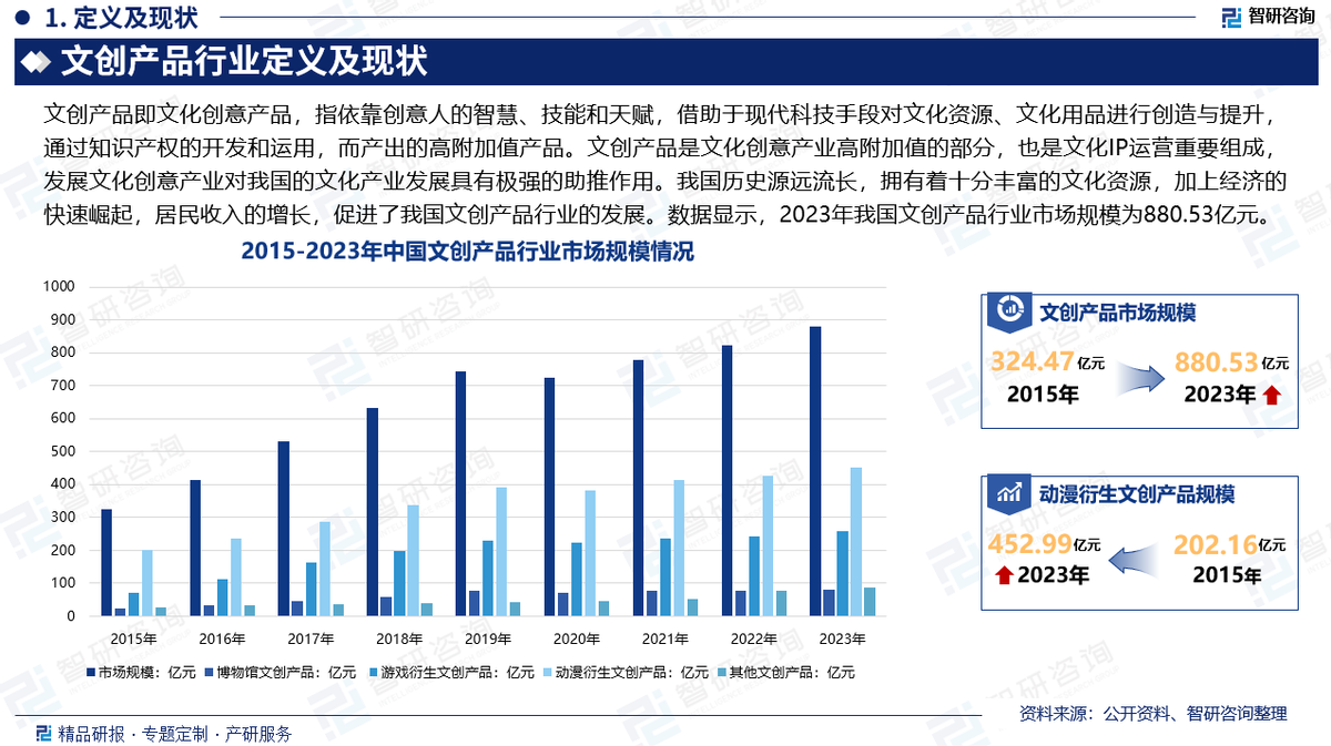 智研咨询发布:2025年中国文创产品行业市场深度分析报告_财富号_东方财富网