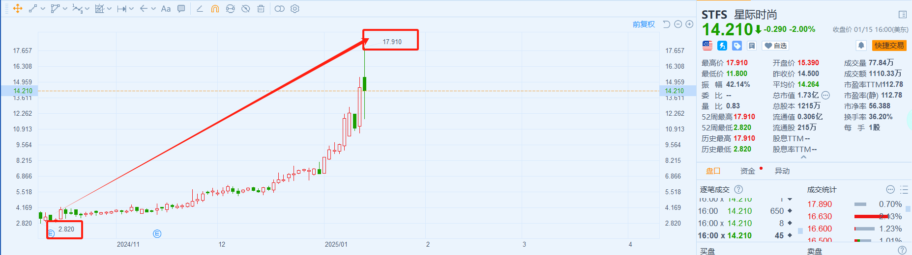 股价在3个月内累计上涨535%后，星际时尚的估值已被拉升至一个虚高的水平。202