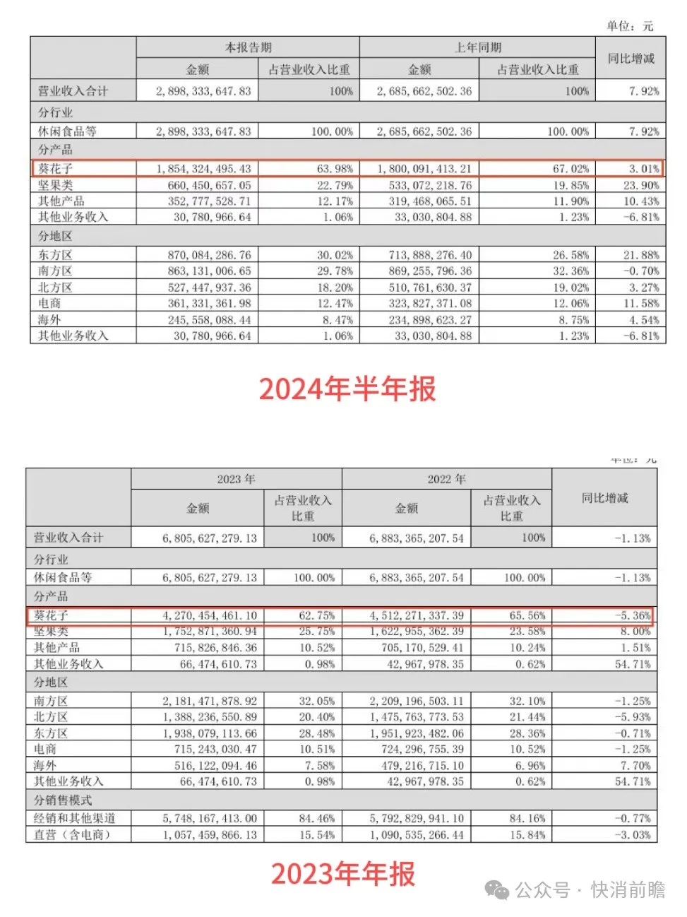 洽洽食品百亿目标折戟,创始人陈先保又玩起了酱酒