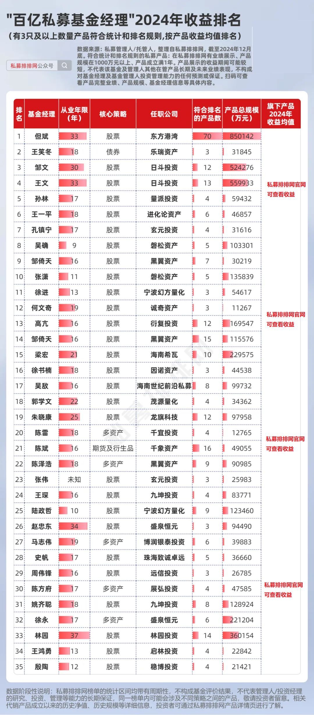 百亿私募基金经理最新排名揭晓!但斌,邹文分别夺冠!
