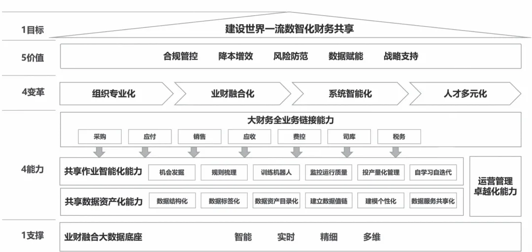 世界一流|深化数智财务共享,夯实央企财务数智化转型根基_财富号_东方财富网