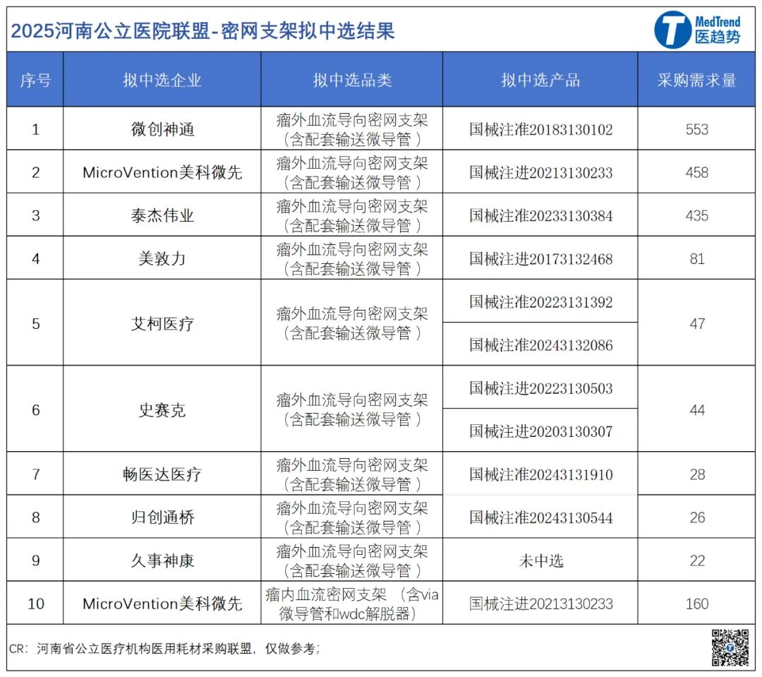 介入耗材哪些公司美敦力等外企发力神经介入集采，密网支架进入万元时代_https://www.jmylbn.com_新闻资讯_第5张