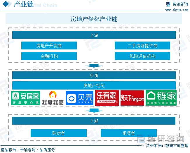 【行业趋势】2024年中国房地产经纪行业发展政策、产业链全景、竞争格局及未来前景分析_财富号_东方财富网