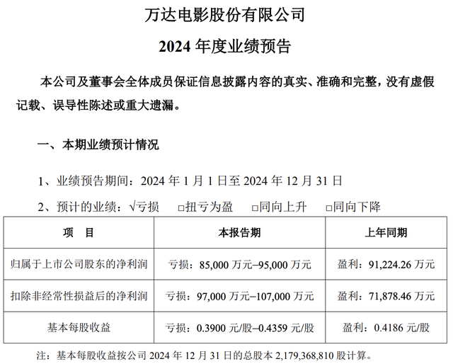 萬達電影“交卷”！虧本超8.5億，什么信號？