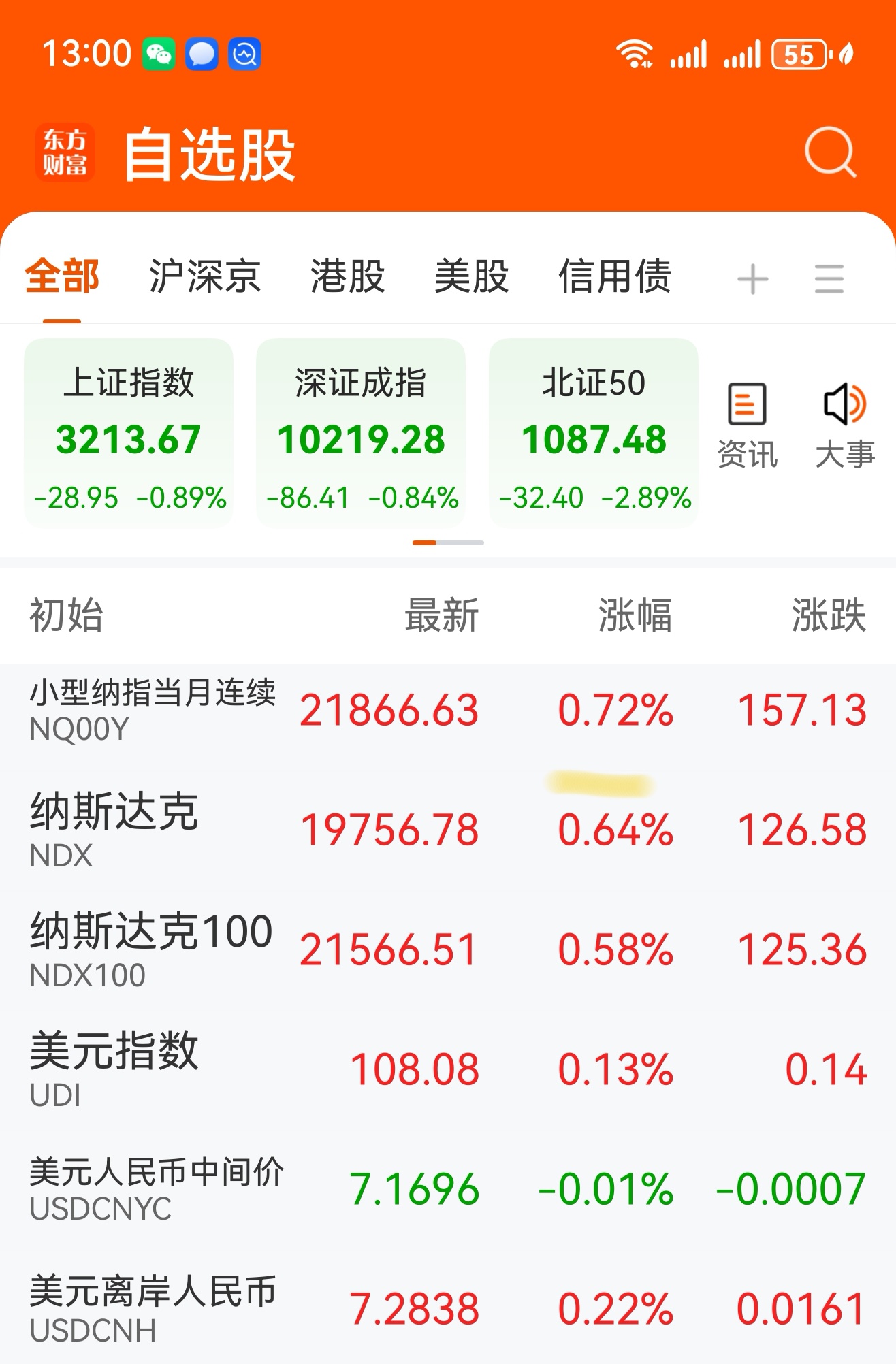 在今天下午13点时候,目前观察纳指期货指数是涨 0.72%的