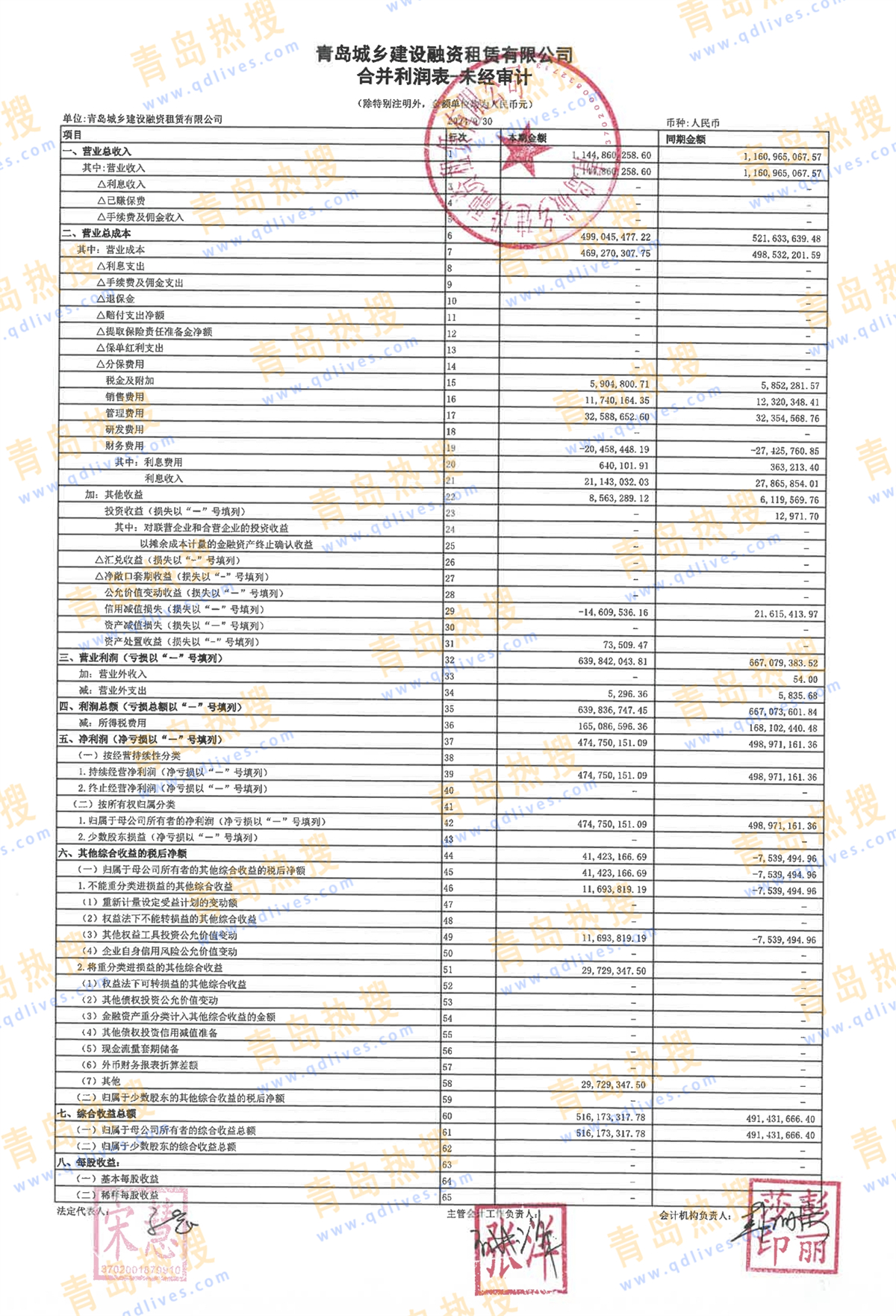 青岛城乡建设融资租赁有限公司累计新增借款达上年末净资产46.7%