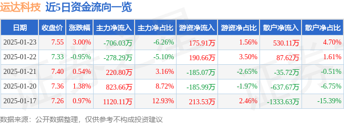 1月23日主力资金净卖出706.03万元