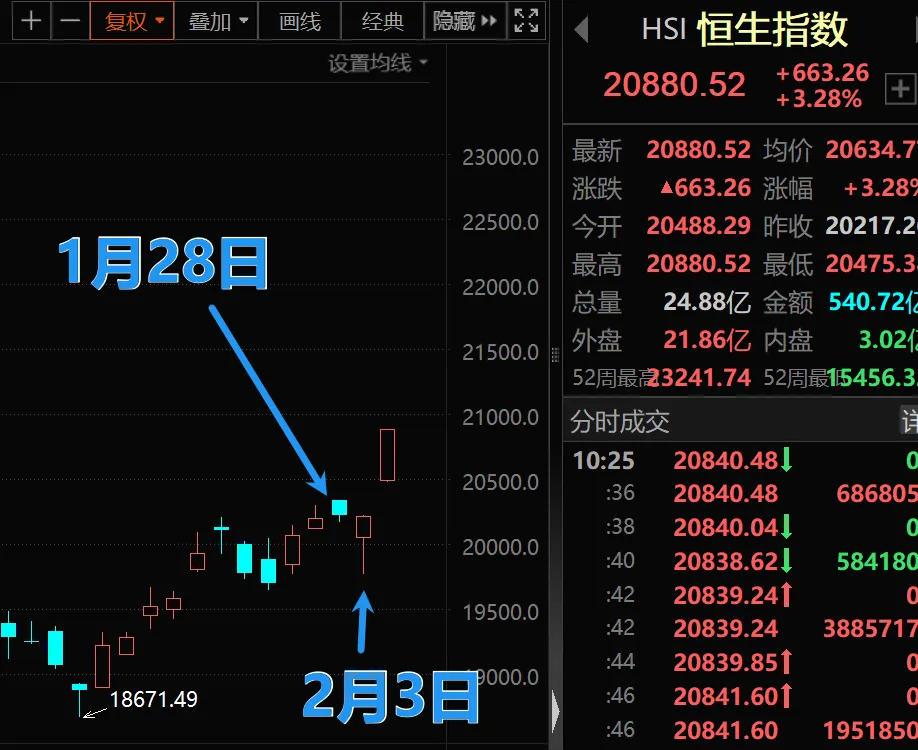 港股大涨了，明天A股会大涨跟上吗？  第7张