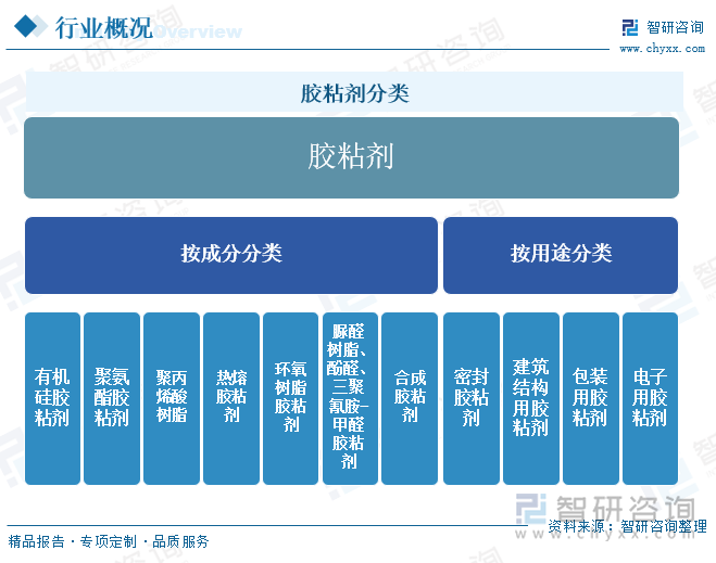 干货分享!2024年中国胶粘剂行业发展概况及未来投资前景分析报告(智研咨询)_财富号_东方财富网
