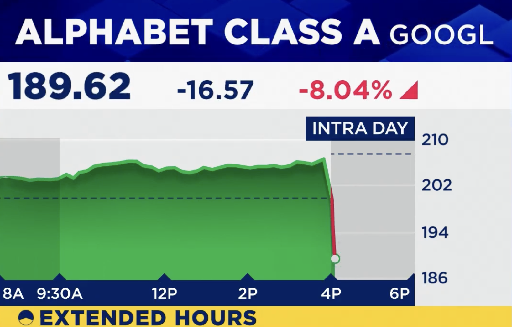 谷歌股价暴跌8%，财报不及预期，继续加大AI投资_财富号_东方财富网