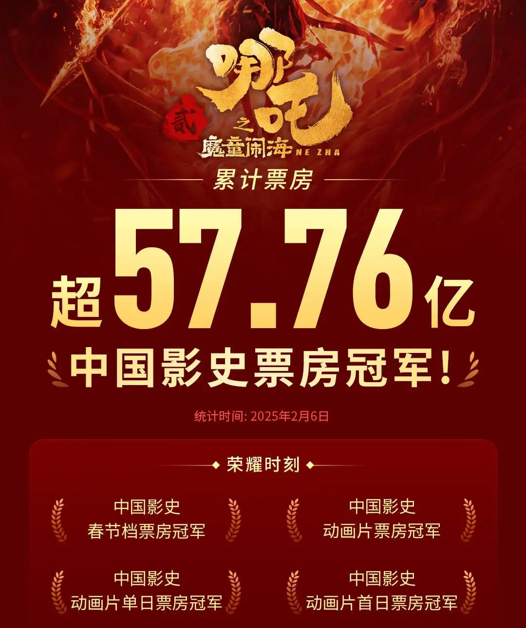 哪吒2》登顶影史第一！今年春节档谁赚翻谁赔惨？