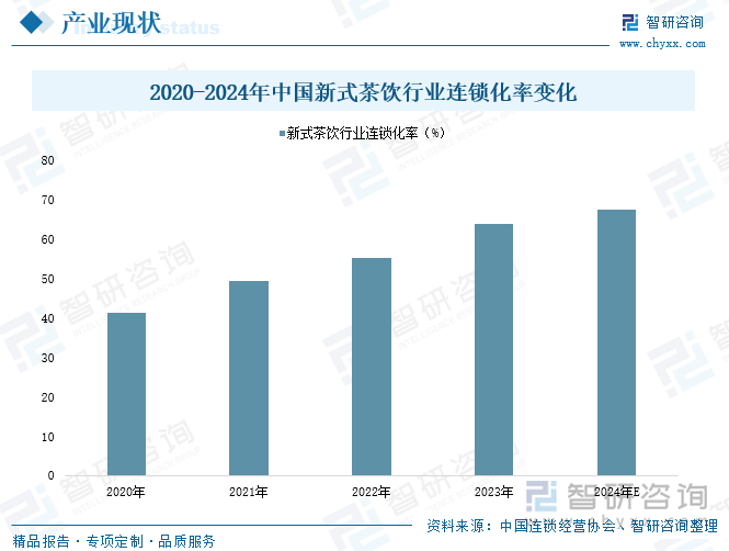 【行业趋势】2024年中国新式茶饮行业发展政策、产业链全景、竞争格局及未来前景分析_财富号_东方财富网