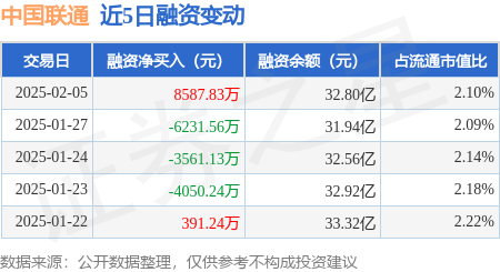 中国联通东方财富网(中国联通股票600050行情)