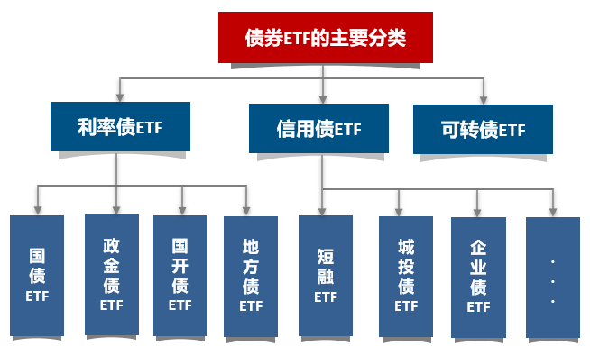 信用债ETF基金重磅上市!债市投资新风向究竟有何亮点?_财富号_东方财富网