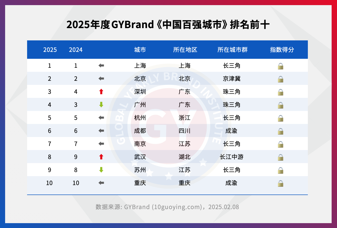 2025中国百强城市排行榜单发布 最新全国一二三线城市排名一览_财富号_东方财富网