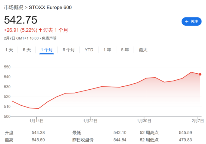 2,远高于标普500指数2.45%的涨幅