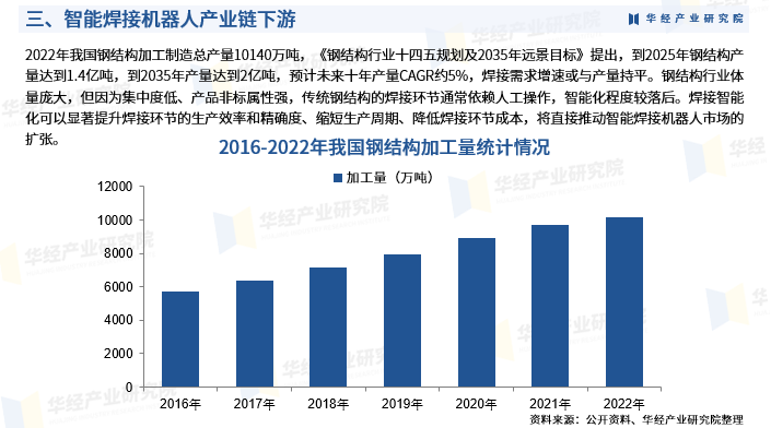 2025年中国智能焊接机器人行业市场深度调查报告:发展背景、产业链及市场规模_财富号_东方财富网