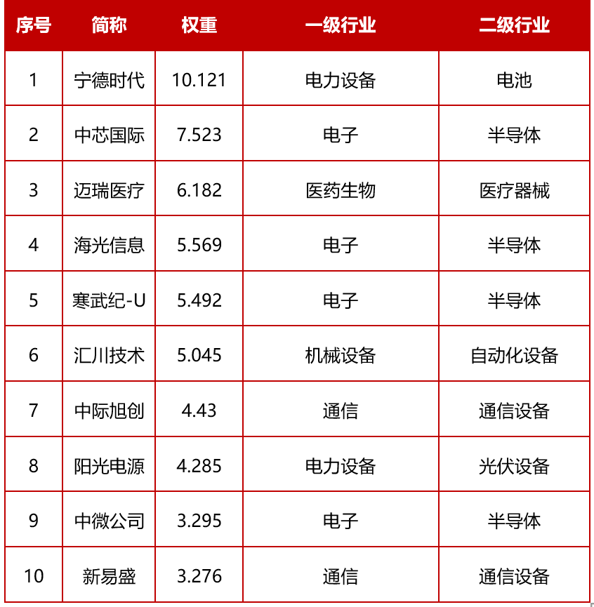 十大权重股排名最新公布=十大权重股排名最新公布图片