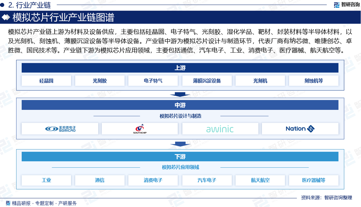 智研咨询发布:2025年中国模拟芯片行业市场深度分析报告_财富号_东方财富网