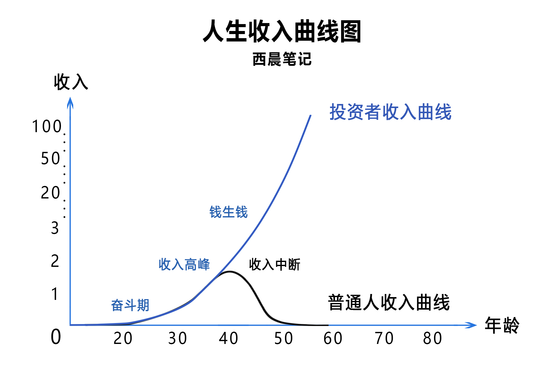 但是随着时间的推移,认知能力的提升,普通人和投资者的财富收入曲线