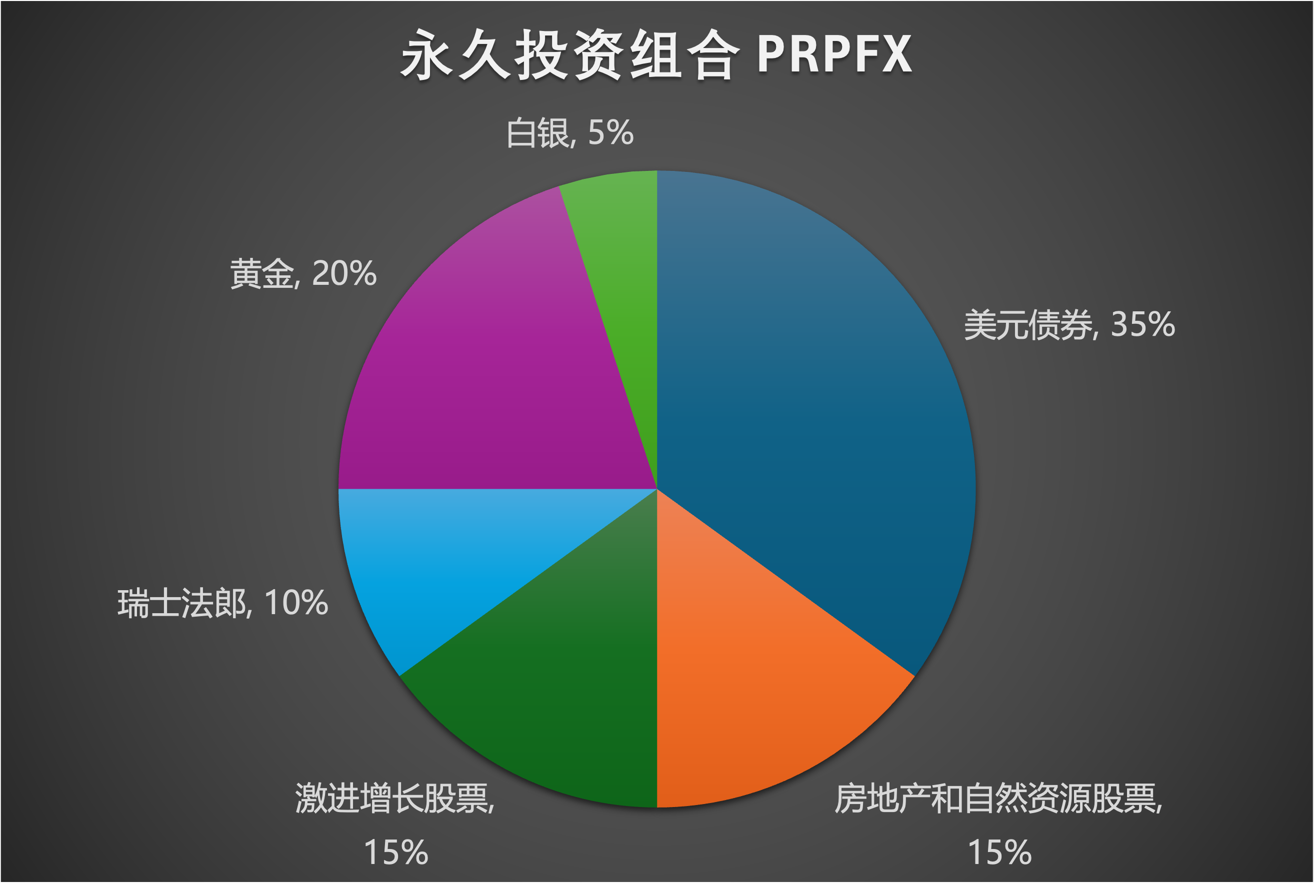 跨越42年的永久投资组合的资产配置实证