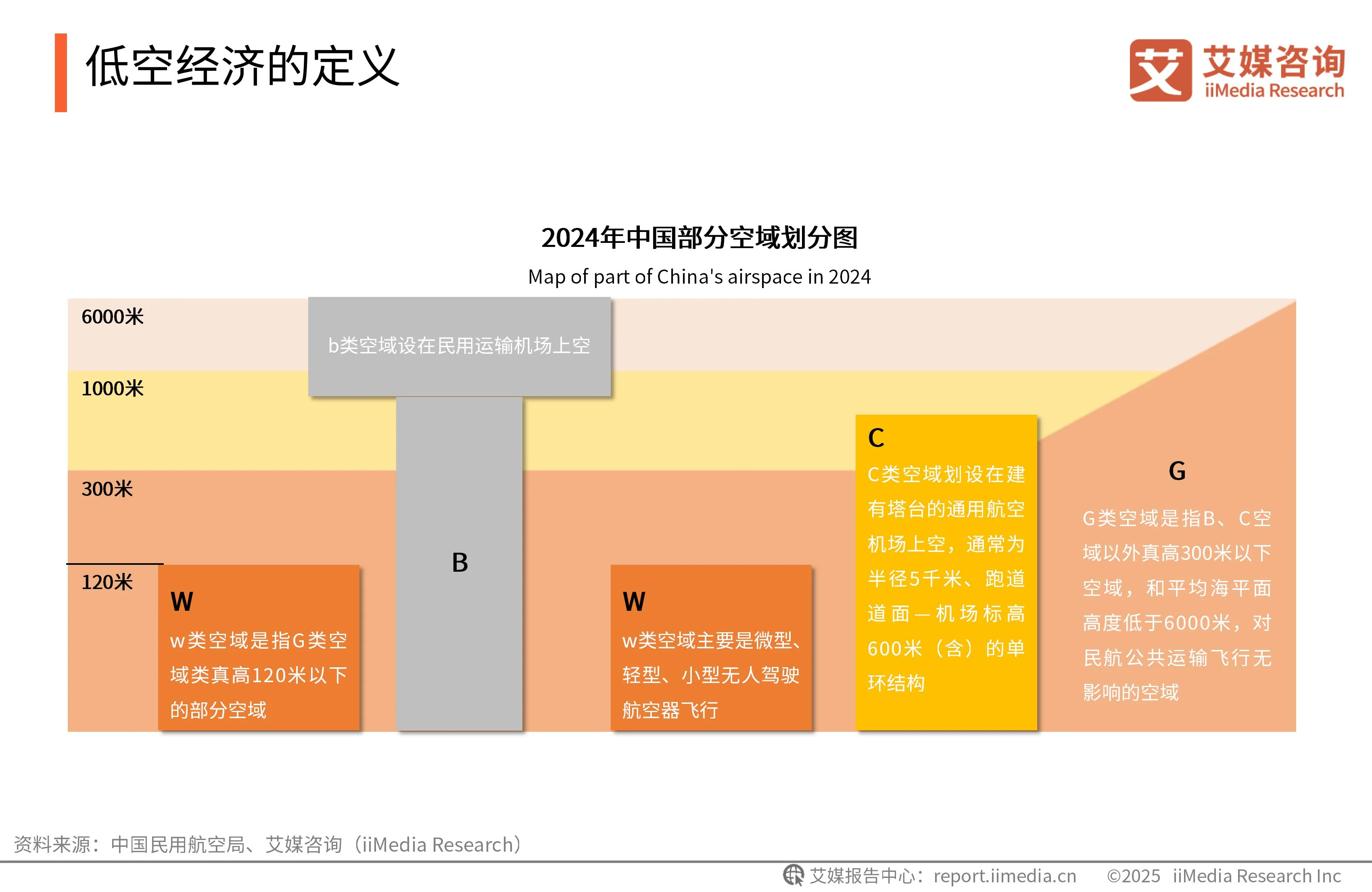 艾媒咨询 | 2025-2026年中国低空经济市场发展趋势洞察报告_财富号_东方财富网